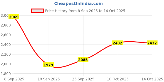 tatacliq.com Van Heusen White Regular Fit Texture Shirt van heusen Price History Graph from 8 Sep 2025 to 14 Oct 2025