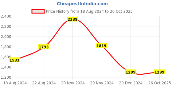 tatacliq.com Van Heusen White Regular Fit Textured Cotton Shirt van heusen Price History Graph from 18 Aug 2024 to 25 Oct 2025