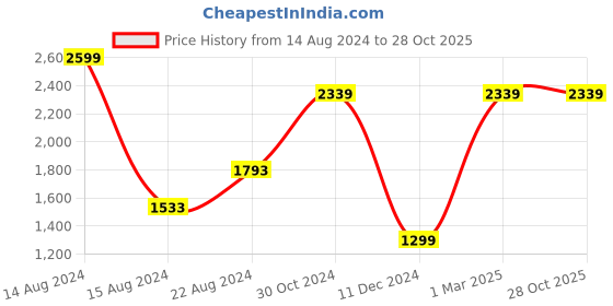 tatacliq.com Van Heusen White Regular Fit Textured Cotton Shirt van heusen Price History Graph from 14 Aug 2024 to 26 Oct 2025