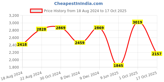 tatacliq.com Van Heusen White Regular Fit Textured Cotton Shirt van heusen Price History Graph from 18 Aug 2024 to 17 Oct 2025