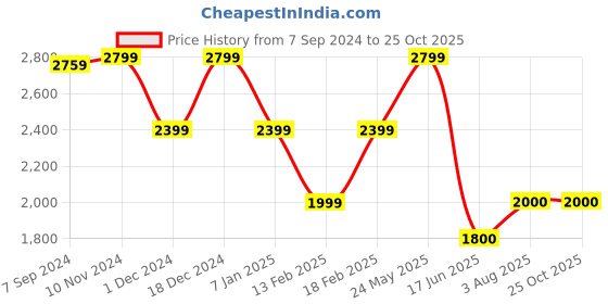 tatacliq.com Van Heusen White Regular Fit Textured Cotton Shirt van heusen Price History Graph from 7 Sep 2024 to 24 Oct 2025