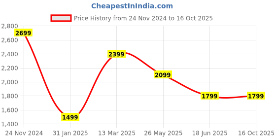 tatacliq.com Van Heusen White Regular Fit Textured Shirt van heusen Price History Graph from 24 Nov 2024 to 15 Oct 2025