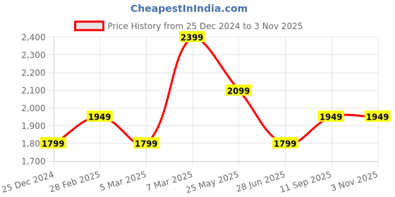 tatacliq.com Van Heusen White Regular Fit Textured Shirt van heusen Price History Graph from 25 Dec 2024 to 2 Nov 2025