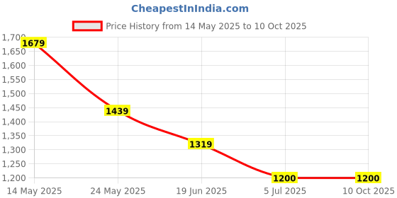 tatacliq.com Van Heusen White Regular Fit Textured Shirt van heusen Price History Graph from 14 May 2025 to 9 Oct 2025