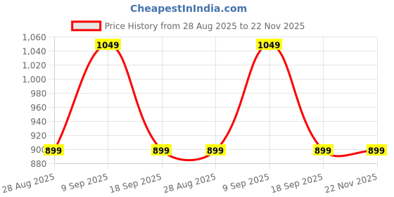 tatacliq.com Van Heusen White Regular Fit Textured T-Shirt van heusen Price History Graph from 28 Aug 2025 to 22 Nov 2025