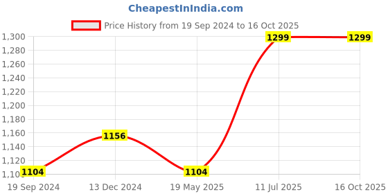 tatacliq.com Van Heusen White Regular Fit Top van heusen Price History Graph from 19 Sep 2024 to 16 Oct 2025