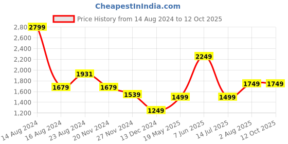 tatacliq.com Van Heusen White Regular Fit Top van heusen Price History Graph from 14 Aug 2024 to 11 Oct 2025