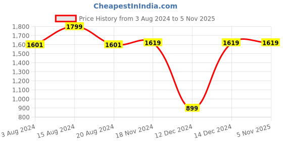 tatacliq.com Van Heusen White Regular Fit Top van heusen Price History Graph from 3 Aug 2024 to 3 Nov 2025