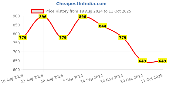 tatacliq.com Van Heusen White Regular Fit Top van heusen Price History Graph from 18 Aug 2024 to 11 Oct 2025