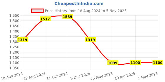 tatacliq.com Van Heusen White Regular Fit Top van heusen Price History Graph from 18 Aug 2024 to 3 Nov 2025