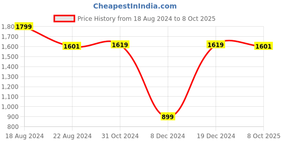 tatacliq.com Van Heusen White Regular Fit Top van heusen Price History Graph from 18 Aug 2024 to 8 Oct 2025