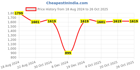tatacliq.com Van Heusen White Regular Fit Top van heusen Price History Graph from 18 Aug 2024 to 25 Oct 2025