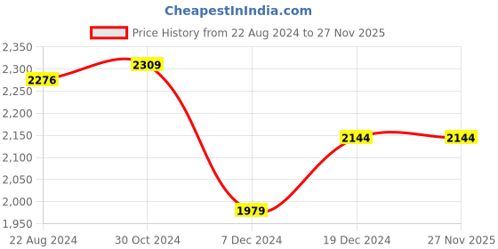 tatacliq.com Van Heusen White Regular Fit Top van heusen Price History Graph from 22 Aug 2024 to 27 Nov 2025