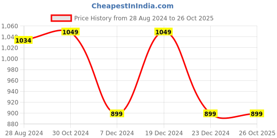 tatacliq.com Van Heusen White Regular Fit Top van heusen Price History Graph from 28 Aug 2024 to 26 Oct 2025