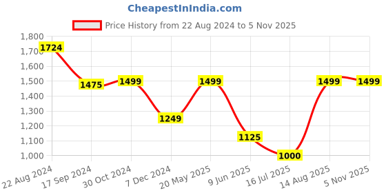 tatacliq.com Van Heusen White Regular Fit Top van heusen Price History Graph from 22 Aug 2024 to 1 Nov 2025