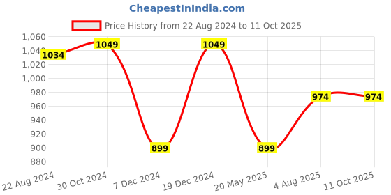 tatacliq.com Van Heusen White Regular Fit Top van heusen Price History Graph from 22 Aug 2024 to 11 Oct 2025