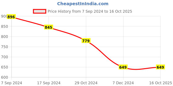 tatacliq.com Van Heusen White Regular Fit Top van heusen Price History Graph from 7 Sep 2024 to 15 Oct 2025