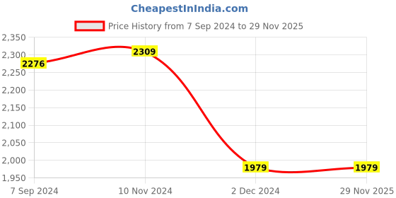 tatacliq.com Van Heusen White Regular Fit Top van heusen Price History Graph from 7 Sep 2024 to 28 Nov 2025
