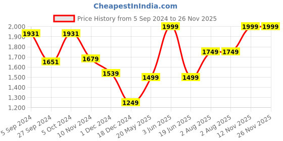 tatacliq.com Van Heusen White Regular Fit Top van heusen Price History Graph from 5 Sep 2024 to 26 Nov 2025