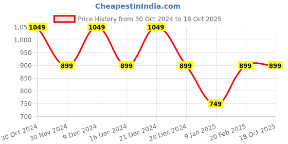 tatacliq.com Van Heusen White Regular Fit Top van heusen Price History Graph from 30 Oct 2024 to 18 Oct 2025