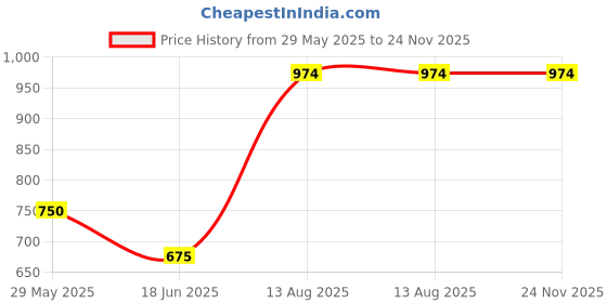 tatacliq.com Van Heusen White Regular Fit Top van heusen Price History Graph from 29 May 2025 to 24 Nov 2025