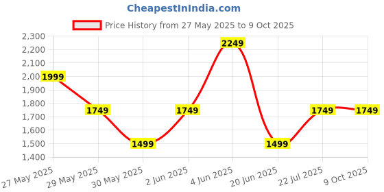 tatacliq.com Van Heusen White Regular Fit Top van heusen Price History Graph from 27 May 2025 to 9 Oct 2025