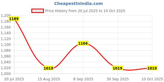tatacliq.com Van Heusen White Regular Fit Top van heusen Price History Graph from 20 Jul 2025 to 10 Oct 2025