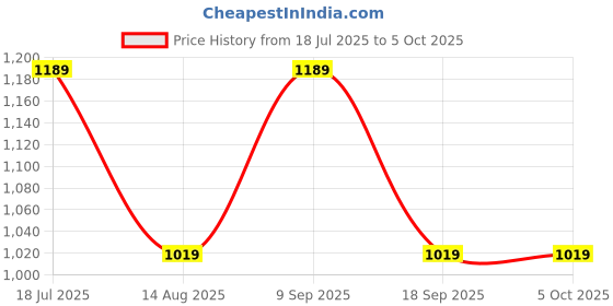 tatacliq.com Van Heusen White Regular Fit Top van heusen Price History Graph from 18 Jul 2025 to 4 Oct 2025
