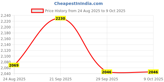 tatacliq.com Van Heusen White Regular Fit Top van heusen Price History Graph from 24 Aug 2025 to 8 Oct 2025