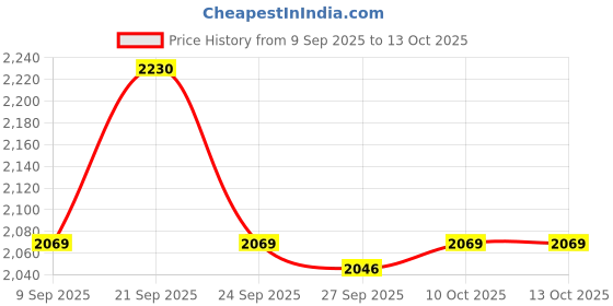 tatacliq.com Van Heusen White Regular Fit Top van heusen Price History Graph from 9 Sep 2025 to 13 Oct 2025