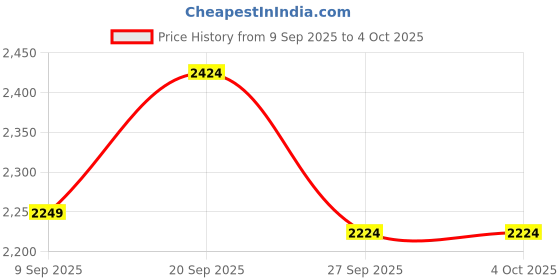 tatacliq.com Van Heusen White Regular Fit Trousers van heusen Price History Graph from 9 Sep 2025 to 4 Oct 2025