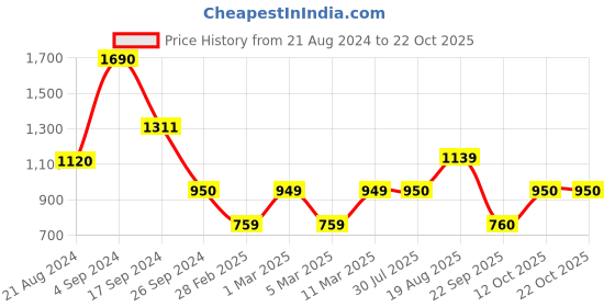 tatacliq.com Van Heusen White Round Neck Sweater van heusen Price History Graph from 21 Aug 2024 to 21 Oct 2025