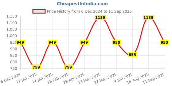 tatacliq.com Van Heusen White Round Neck Sweater van heusen Price History Graph from 6 Dec 2024 to 11 Sep 2025