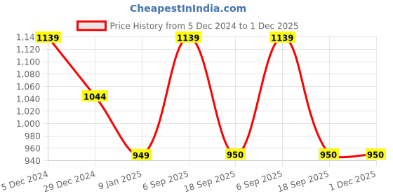 tatacliq.com Van Heusen White Self Design Sweater van heusen Price History Graph from 5 Dec 2024 to 30 Nov 2025