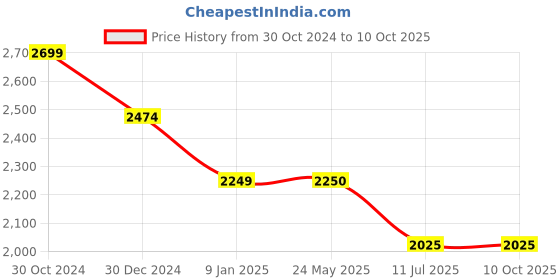tatacliq.com Van Heusen White Self Pattern A-Line Dress van heusen Price History Graph from 30 Oct 2024 to 10 Oct 2025