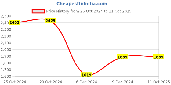 tatacliq.com Van Heusen White Self Pattern Sweater van heusen Price History Graph from 25 Oct 2024 to 10 Oct 2025