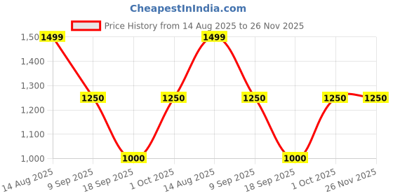 tatacliq.com Van Heusen White Sequined Sweater van heusen Price History Graph from 14 Aug 2025 to 25 Nov 2025