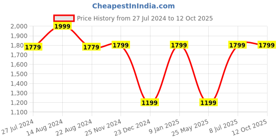 tatacliq.com Van Heusen White Shirt van heusen Price History Graph from 27 Jul 2024 to 12 Oct 2025