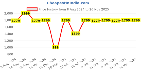 tatacliq.com Van Heusen White Shirt van heusen Price History Graph from 8 Aug 2024 to 26 Nov 2025