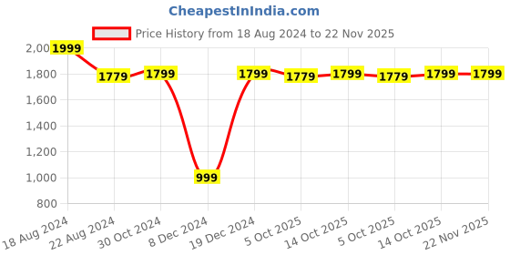 tatacliq.com Van Heusen White Shirt van heusen Price History Graph from 18 Aug 2024 to 21 Nov 2025