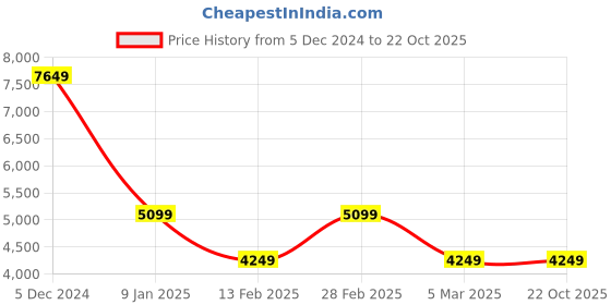 tatacliq.com Van Heusen White Slim Fit Bomber Jacket van heusen Price History Graph from 5 Dec 2024 to 22 Oct 2025