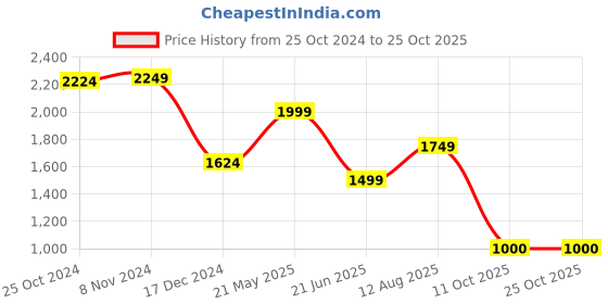 tatacliq.com Van Heusen White Slim Fit Checks Shirt van heusen Price History Graph from 25 Oct 2024 to 25 Oct 2025