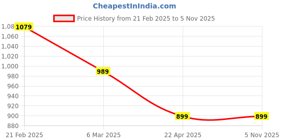 tatacliq.com Van Heusen White Slim Fit Checks Shirt van heusen Price History Graph from 21 Feb 2025 to 4 Nov 2025