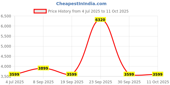 tatacliq.com Van Heusen White Slim Fit Checks Shirt van heusen Price History Graph from 4 Jul 2025 to 11 Oct 2025