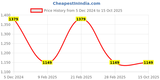 tatacliq.com Van Heusen White Slim Fit Colour Block Trackpants van heusen Price History Graph from 5 Dec 2024 to 15 Oct 2025