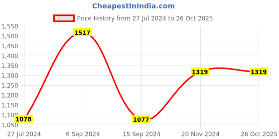 tatacliq.com Van Heusen White Slim Fit Hooded SweatShirt van heusen Price History Graph from 27 Jul 2024 to 26 Oct 2025