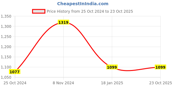 tatacliq.com Van Heusen White Slim Fit Hooded SweatShirt van heusen Price History Graph from 25 Oct 2024 to 23 Oct 2025