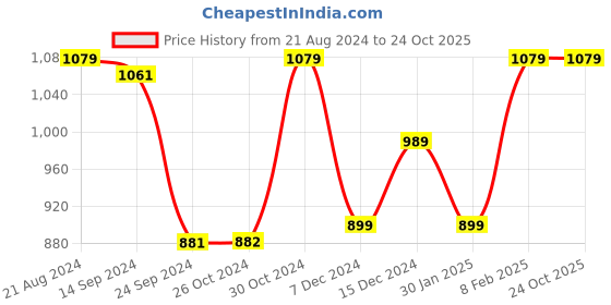 tatacliq.com Van Heusen White Slim Fit Jeans van heusen Price History Graph from 21 Aug 2024 to 23 Oct 2025