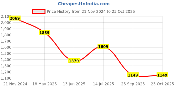 tatacliq.com Van Heusen White Slim Fit Printed Shirt van heusen Price History Graph from 21 Nov 2024 to 22 Oct 2025