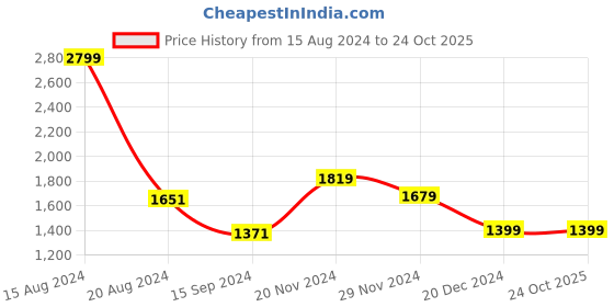 tatacliq.com Van Heusen White Slim Fit Printed Shirt van heusen Price History Graph from 15 Aug 2024 to 24 Oct 2025